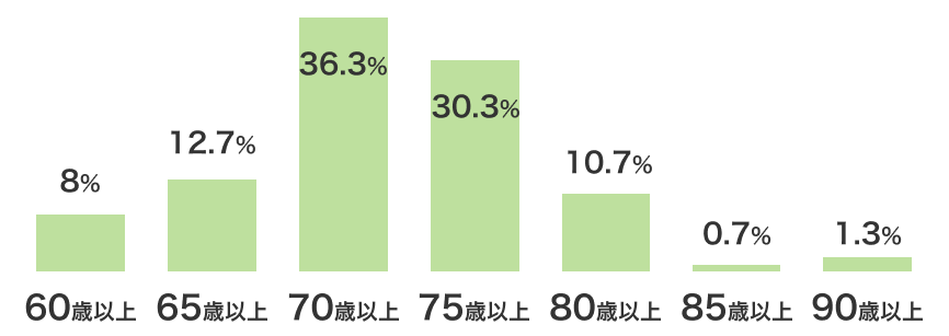 60歳以上 8% 65歳以上 12.7% 70歳以上 36.3% 75歳以上 30.3% 80歳以上 10.7% 85歳以上 0.7% 90歳以上 1.3%