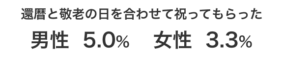 還暦と敬老の日を合わせて祝ってもらった 男性 5.0% 女性 3.3%