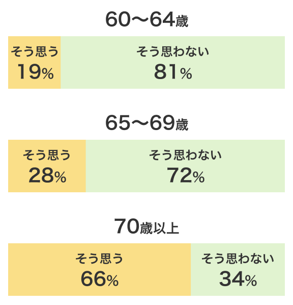 60~64歳 そう思う 19% そう思わない 81% 65~69歳 そう思う 28% そう思わない 72% 70歳以上 そう思う 66% そう思わない 34%