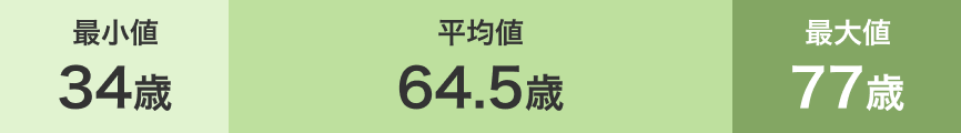 最少値 34歳 平均値 64.5歳 最大値 77歳