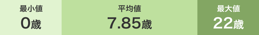 平均値 7.85歳 最少値 0歳 最大値 22歳