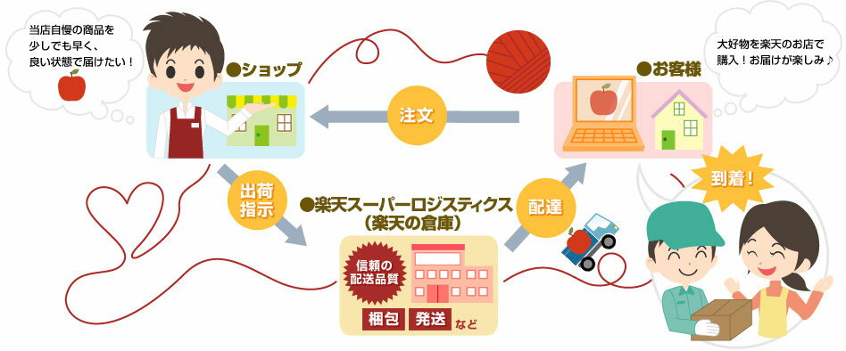 楽天市場 楽天スーパーロジスティクス 楽天から発送 お客様の大切な商品を信頼の配送品質でお届けいたします 楽天市場 楽天スーパーロジスティクス 楽天から発送 お客様の大切な商品を信頼の配送品質でお届けいたします