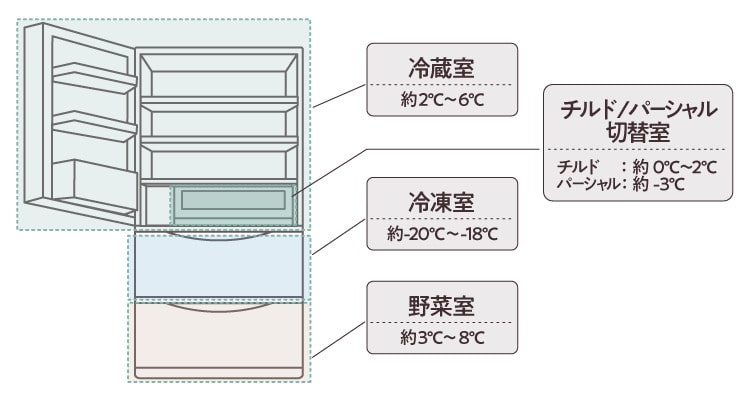 楽天市場】家電特集｜冷蔵庫の適正温度はどのくらい？適切な温度設定