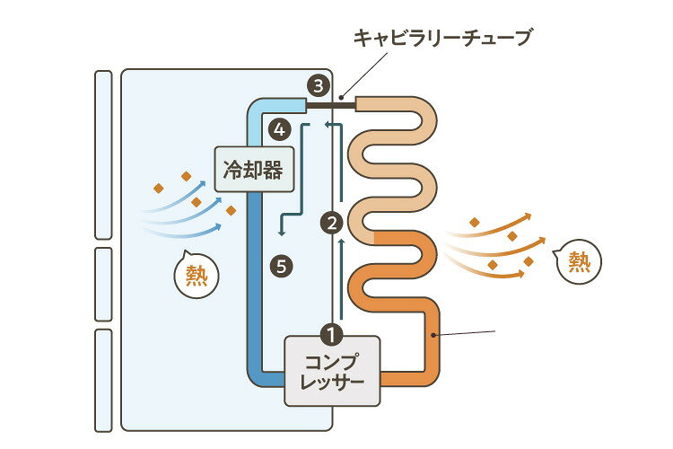冷蔵庫が冷えない7つの原因と対策まとめ｜修理や買い替えの目安も解説
