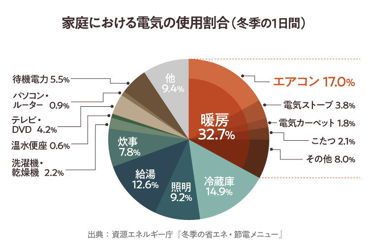 2026年｜省エネエアコンおすすめ8選【ランキングも】電気代・節電