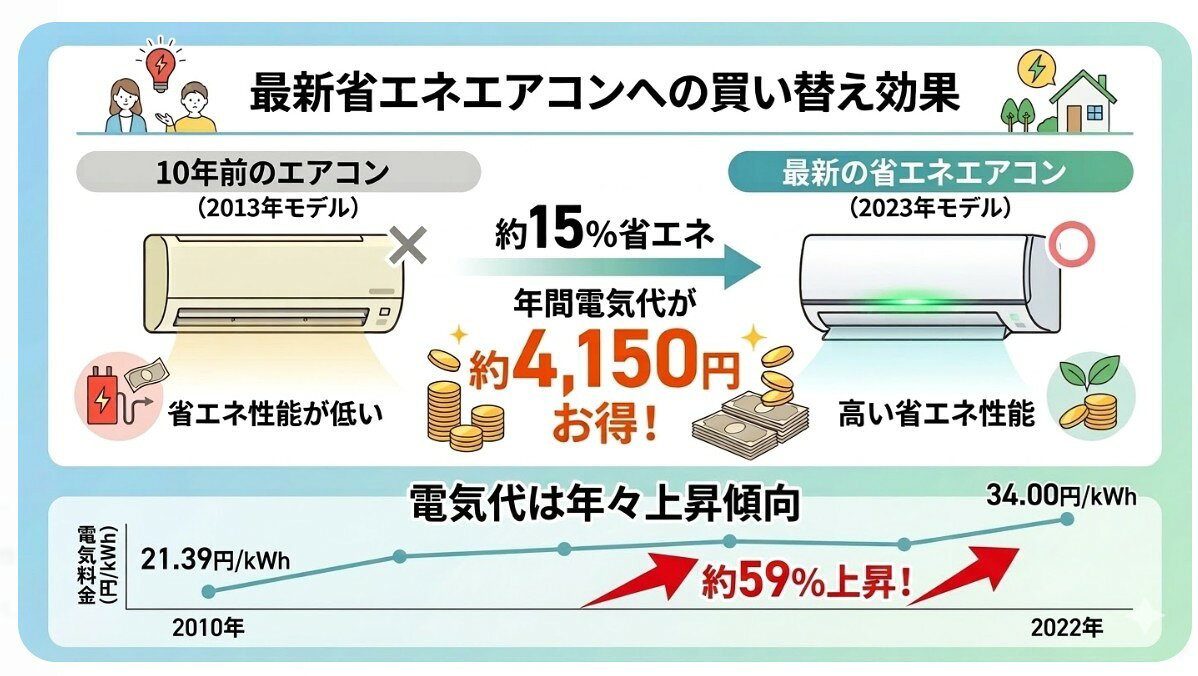 2026年｜省エネエアコンおすすめ8選【ランキングも】電気代・節電