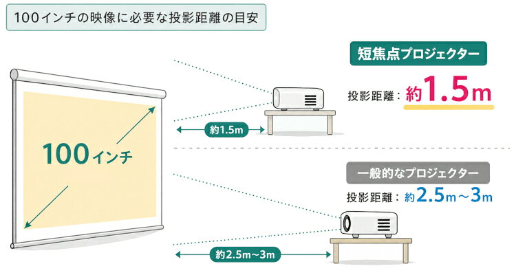楽天市場】家電特集｜【2026年最新】短焦点・超短焦点プロジェクター
