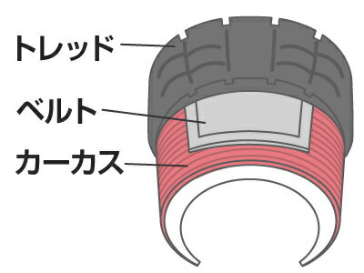 トレッド ベルド カーカス