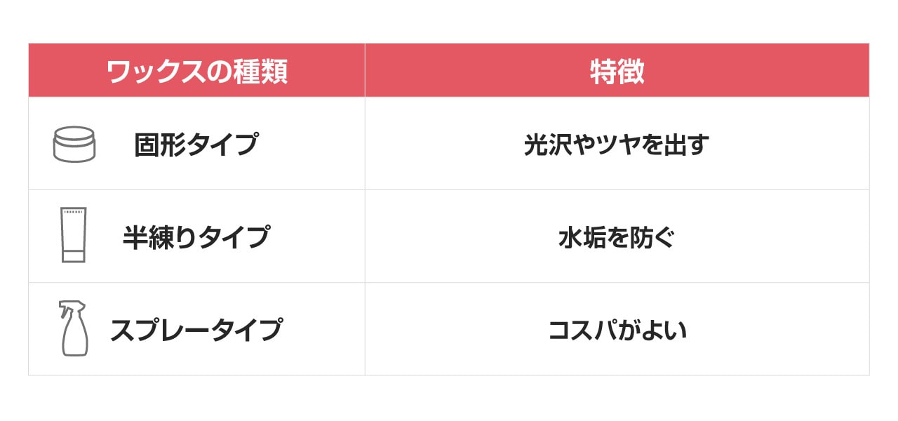 固形タイプ:光沢やツヤを出す 半煉りタイプ:水垢を防ぐ スプレータイプ:コスパがよい