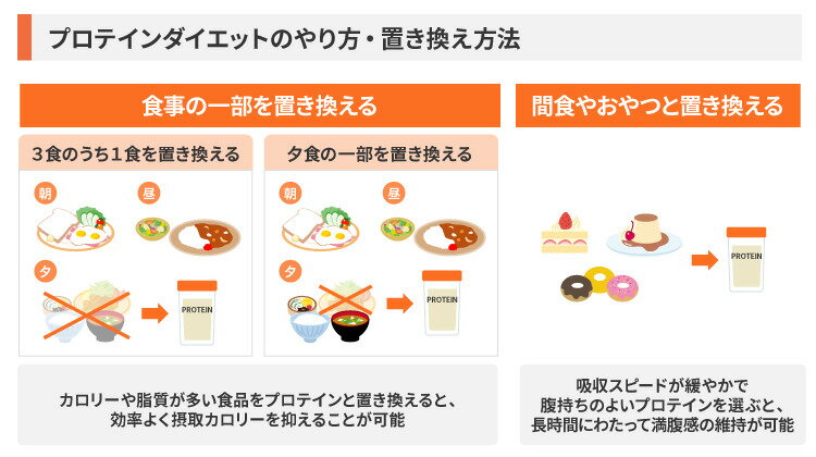 プロテインダイエットのやり方・置き換え方法