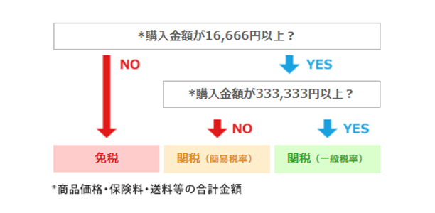 楽天市場】楽天海外通販│海外からのお取り寄せ商品について