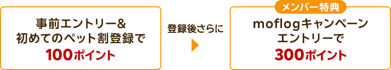 事前エントリー&初めてのペット割登録で100ポイント。登録後さらに、メンバー特典moflogキャンペーンエントリーで300ポイント。