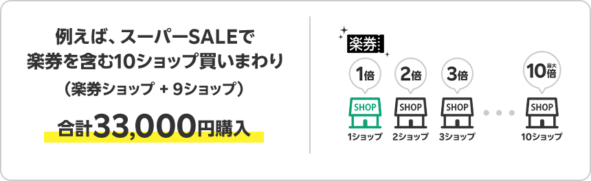 例えば、スーパーSALEで楽券を含む10ショップ買いまわり（楽券ショップ + 9ショップ）合計33,000円購入