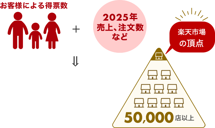 楽天ショップ・オブ・ザ・イヤーの表彰制度