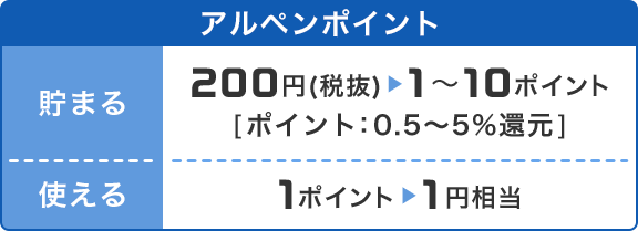 楽天ポイント 貯まる:200円(税抜)→1ポイント[ポイント:0.5%還元] 使える:1ポイント→1円相当