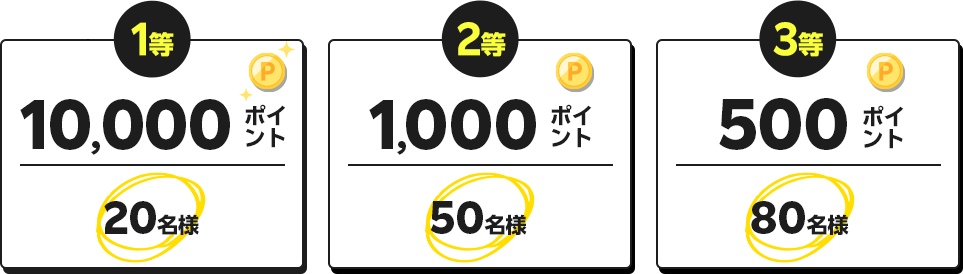 1等 10,000ポイント 20名様  2等 1,000ポイント 50名様  3等 500ポイント 80名様