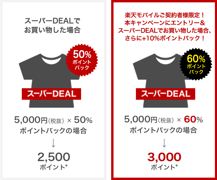 楽天市場】楽天スーパーDEAL｜楽天モバイルご契約者様限定！エントリー