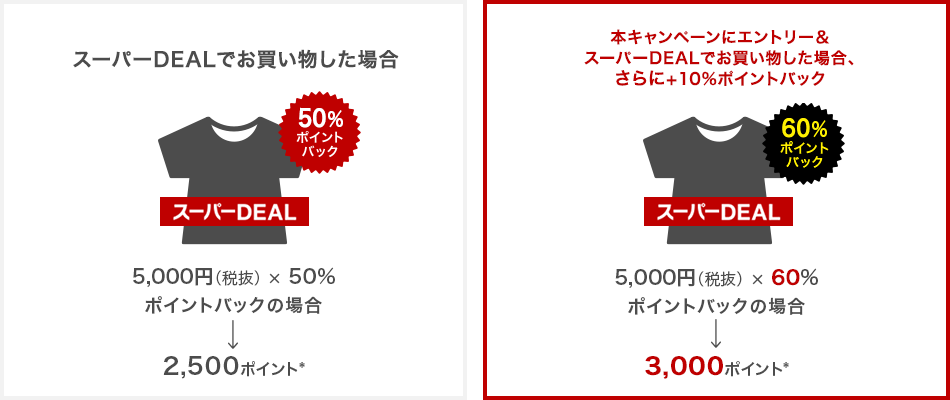 例えば、5,000円(税抜)のアイテムを買った場合イメージ