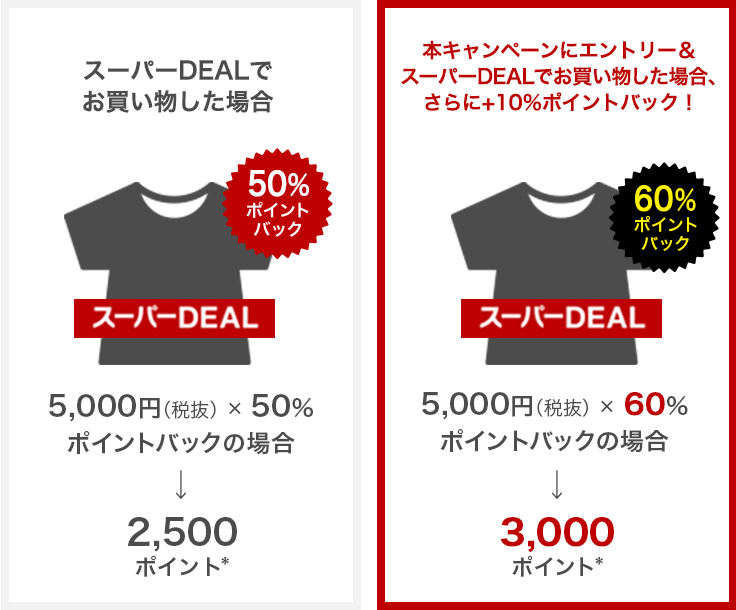 楽天市場】楽天スーパーDEAL｜4時間限定！エントリー＆対象のスーパー