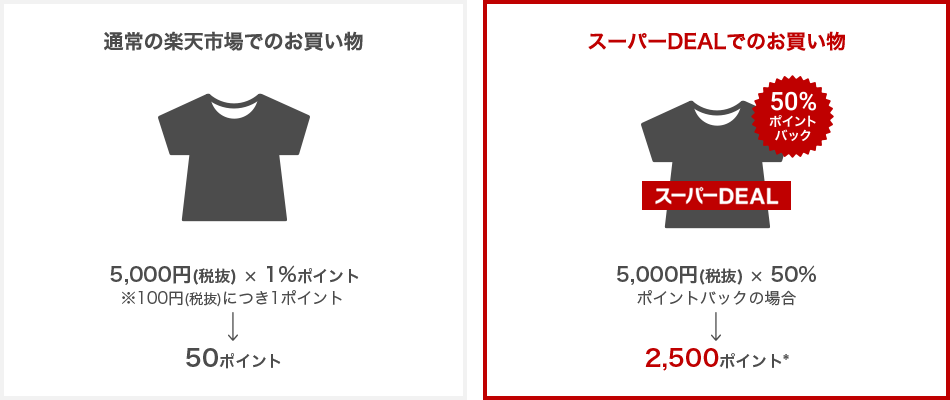 例えば、5,000円の商品を買った場合イメージ