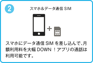 2 スマホ＆データ通信SIM スマホにデータ通信SIMを差し込んで、月額利用料を大幅DOWN！アプリの通話は利用可能です。