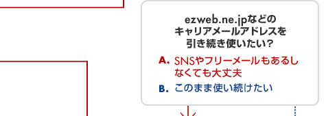 ezweb.ne.jpなどのキャリアメールアドレスを引き続き使いたい？ A.SNSやフリーメールもあるしなくても大丈夫 B.このまま使い続けたい
