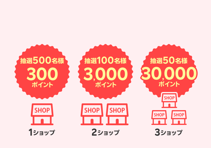 抽選500名様 300ポイント 1ショップ 抽選100名様 3,000ポイント 2ショップ 抽選50名様 30,000ポイント 3ショップ