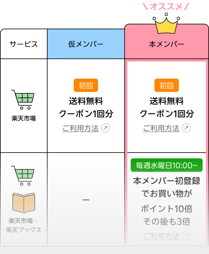仮メンバーと本メンバーの特典の違いのテーブルのサンプル画像