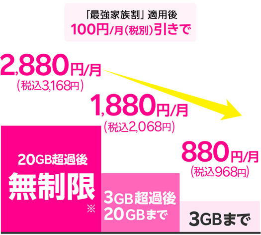 「最強家族割」適用後 100円/月(税別)引きで 20GB超過後無制限※ 2,880円/月(税込3,168円) 3GB超過後20GBまで 1,880円/月(税込2,068円) 3GBまで 880円/月(税込968円)