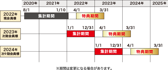 【2022年現会員様】集計期間→2020/8/1〜2022/1/10、特典期間→2022/4/1〜2023/3/31 ・【2023年次期会員様】集計期間→2022/1/1〜2022/12/31、特典期間→2023/4/1〜2024/3/31 ・【2024年次々期会員様】集計期間→2023/1/1〜2023/12/31、特典期間→2024/4/1〜2025/3/31 / ※期間は変更になる場合があります。