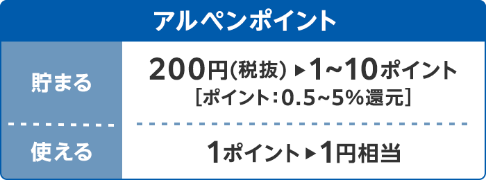 アルペンポイント 貯まる:200円(税抜)→1~10ポイント[ポイント:0.5~5%%還元] 使える:1ポイント→1円相当
