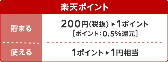 楽天ポイント 貯まる:200円(税抜)→1ポイント[ポイント:0.5%還元] 使える:1ポイント→1円相当