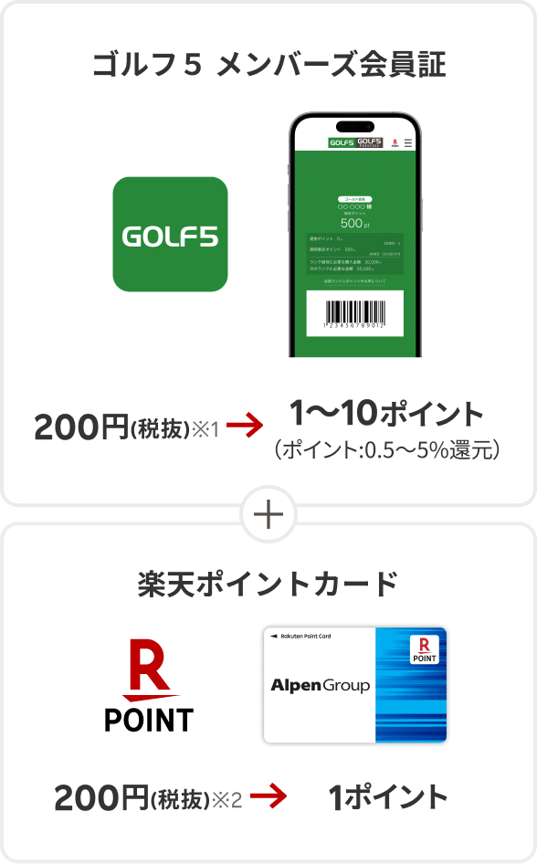 ゴルフ5 メンバーズ会員証［200円（税抜）※1→1～10ポイント（ポイント：0.5～5％還元）］＋楽天ポイントカード［200円（税抜）※2→1ポイント］
