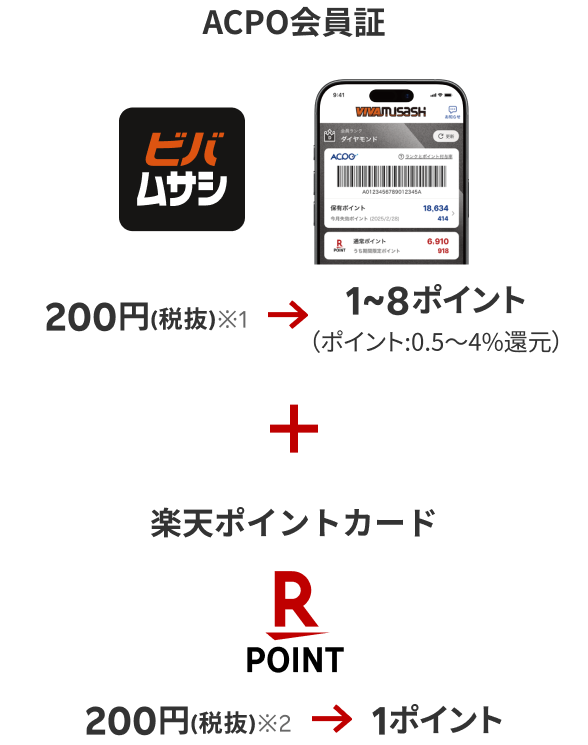 ACPO会員証 200円（税抜）※1 → 1〜8ポイント（ポイント:0.5〜4％還元）＋楽天ポイントカード 200円（税抜）※2 → 1ポイント
