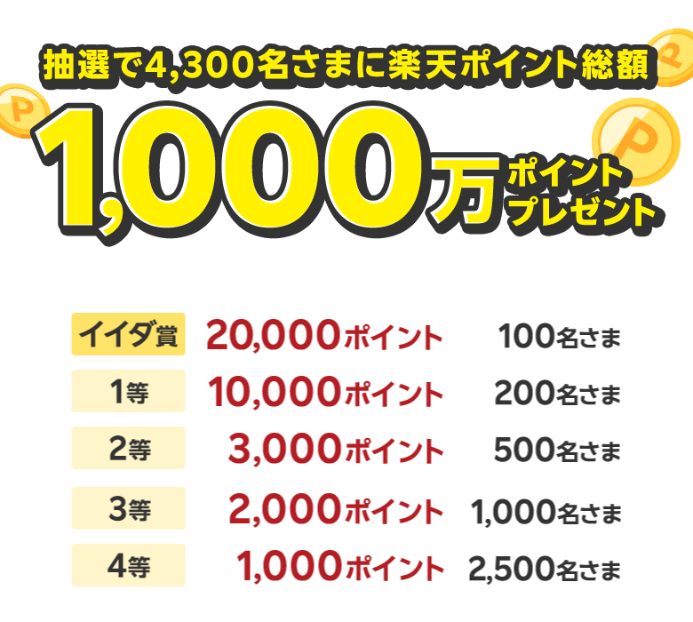 抽選で4,300名さまに楽天ポイント総額1,000万ポイントプレゼント [イイダ賞：20,000ポイント→100名さま 1等：10,000ポイント→200名さま 2等：3,000ポイント→500名さま 3等：2,000ポイント→1,000さま 4等：1,000ポイント→2,500名さま]