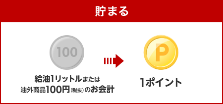 【貯まる】給油1リットルまたは油外商品100円(税抜)のお会計で1ポイント貯まる！