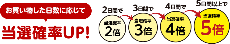 お買い物した日数に応じて当選確率UP！2日間で当選確率2倍→3日間で当選確率3倍→4日間で当選確率4倍→5日間以上で当選確率5倍