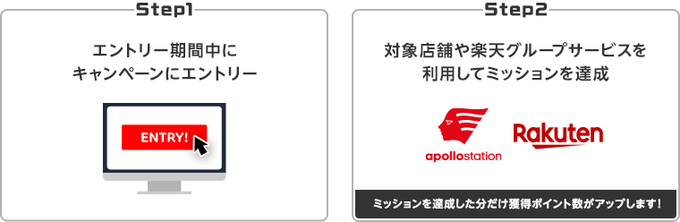 STEP1 エントリー期間中にキャンペーンにエントリー、STEP2 対象店舗や楽天グループサービスを利用してミッションを達成 ミッションを達成した分だけ獲得ポイント数がアップします!