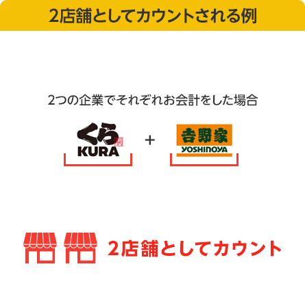 2店舗としてカウントされる例 2つの企業でそれぞれお会計をした場合 くら寿司＋吉野家 2店舗としてカウント