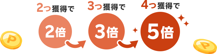 スタンプ2個獲得で楽天ポイント2倍 スタンプ3個獲得で楽天ポイント3倍 スタンプ4個獲得で楽天ポイント5倍