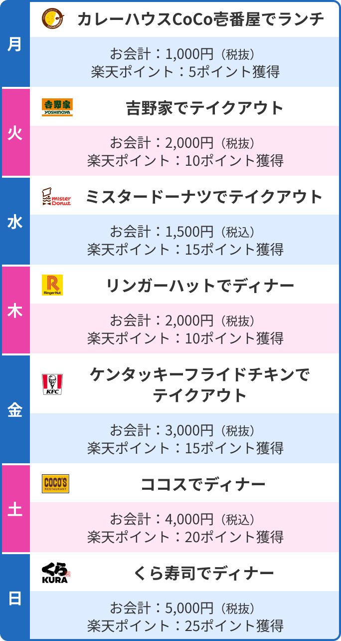 月：カレーハウスCoCo壱番屋でランチ お会計：1,000円（税抜）楽天ポイント：5ポイント獲得、火：吉野家でテイクアウト お会計：2,000円（税抜）楽天ポイント：10ポイント獲得、水：ミスタードーナツでテイクアウト お会計：1,500円（税込）楽天ポイント：15ポイント獲得、木：リンガーハットでディナー お会計：2,000円（税抜）楽天ポイント：10ポイント獲得、金：ケンタッキーフライドチキンでテイクアウト お会計：3,000円（税抜）楽天ポイント：15ポイント獲得、土：ココスでディナー お会計：4,000円（税込）楽天ポイント：20ポイント獲得、日：くら寿司でディナー お会計：5,000円（税抜）楽天ポイント：25ポイント獲得