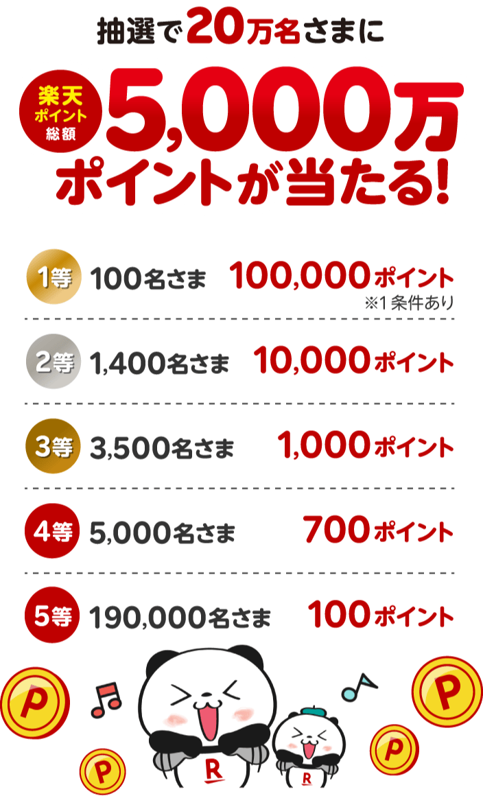 抽選で20万名さまに楽天ポイント総額5,000万ポイントが当たる！[1等100名さま→100,000ポイント※1 条件あり/2等1,400名さま→10,000ポイント/3等3,500名さま→1,000ポイント/4等5,000名さま→700ポイント/5等190,000名さま→100ポイント]