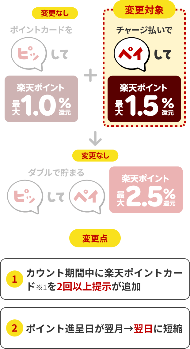 [ポイントカードをピッして楽天ポイント最大1.0％還元（変更なし）]＋[チャージ払いでペイして楽天ポイント最大1.5％還元（変更対象）]→[ダブルで貯まるピッしてペイ 最大2.5％還元（変更なし）] 変更点：1.カウント期間中に楽天ポイントカード※1を2回以上提示が追加 2.ポイント進呈日が翌月→翌日に短縮
