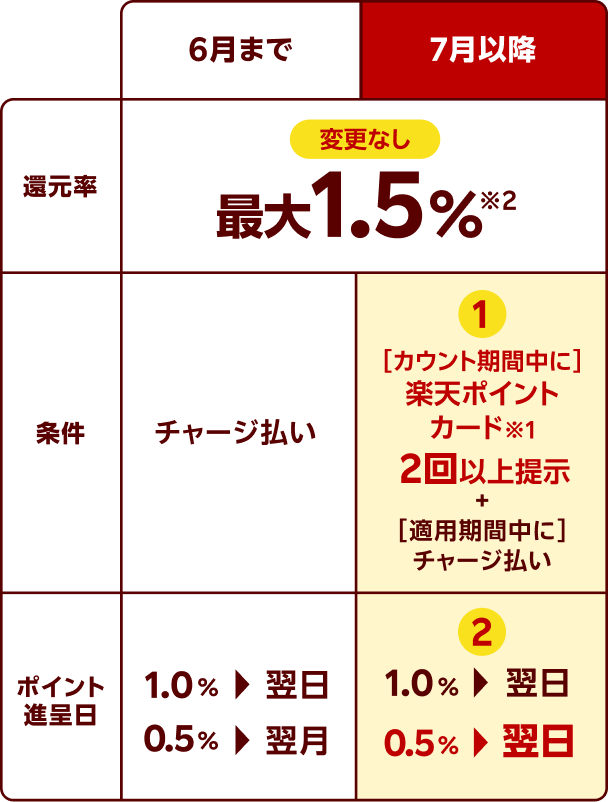 還元率：最大1.5％※2（6月までと、7月以降で変更なし） 条件：6月まではチャージ払い、7月以降は[カウント期間中に楽天ポイントカード※1を2回以上提示]＋[適用期間中にチャージ払い]（変更点1） ポイント進呈日：6月までは[1.0％→翌日,0.5％→翌月]、7月以降は[1.0％→翌日,0.5％→翌日]（変更点2）