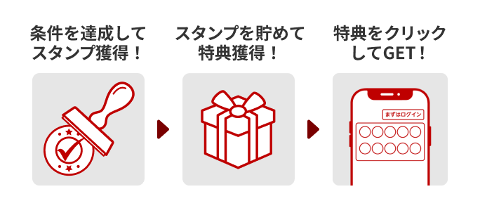 条件を達成してスタンプ獲得！→スタンプを貯めて特典獲得！→特典をクリックしてGET!