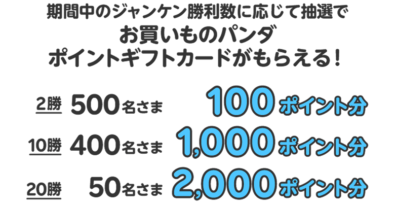 期間中のジャンケン勝利数に応じて抽選でお買いものパンダポイントギフトカードがもらえる！　【2勝】500名さま100ポイント分【10勝】400名さま1,000ポイント分【20勝】50名さま2,000ポイント分