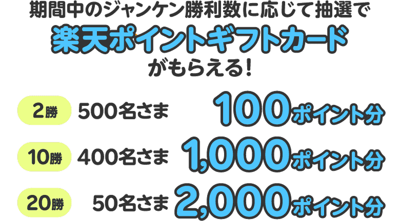 期間中のジャンケン勝利数に応じて抽選で楽天ポイントギフトカードがもらえる！ 【2勝】500名さま100ポイント分【10勝】400名さま1,000ポイント分【20勝】50名さま2,000ポイント分