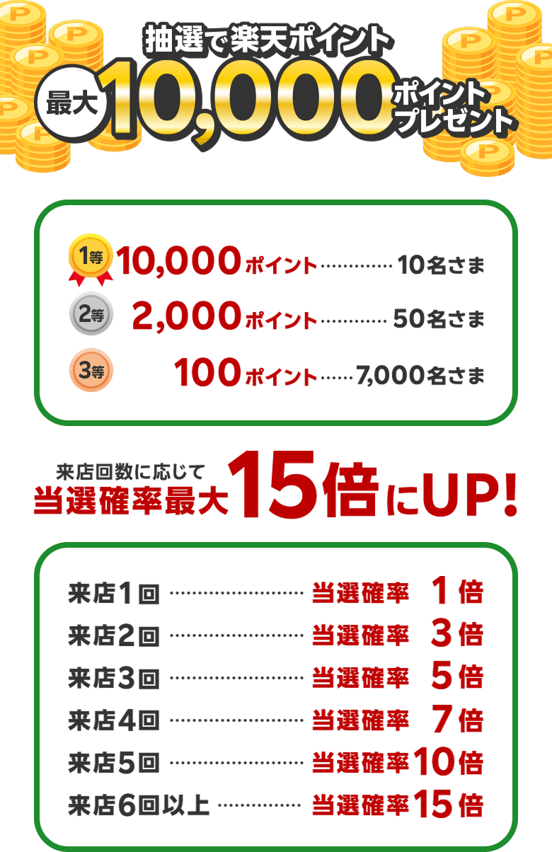 抽選で楽天ポイント最大10,000ポイントプレゼント 1等10,000ポイント…10名さま 2等2,000ポイント…50名さま 3等100ポイント…7,000名さま 来店回数に応じて当選確率最大15倍にUP! 来店1回…当選確率1倍 来店2回…当選確率3倍 来店3回…当選確率5倍 来店4回…当選確率7倍 来店5回…当選確率10倍 来店6回以上…当選確率15倍