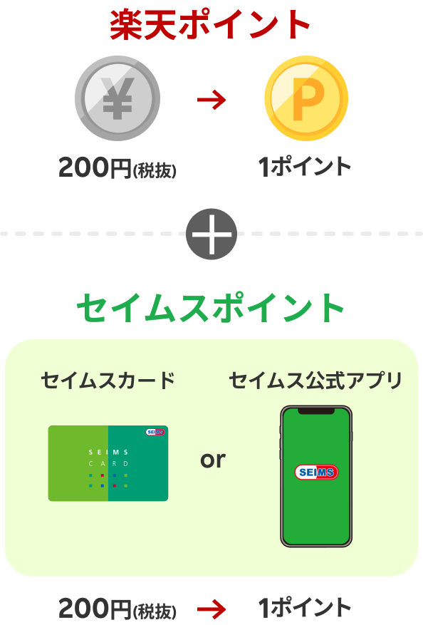 楽天ポイント：200円（税抜）→1ポイント ＋ セイムスポイント：200円（税抜）→1ポイント（セイムスカードorセイムス公式アプリ）