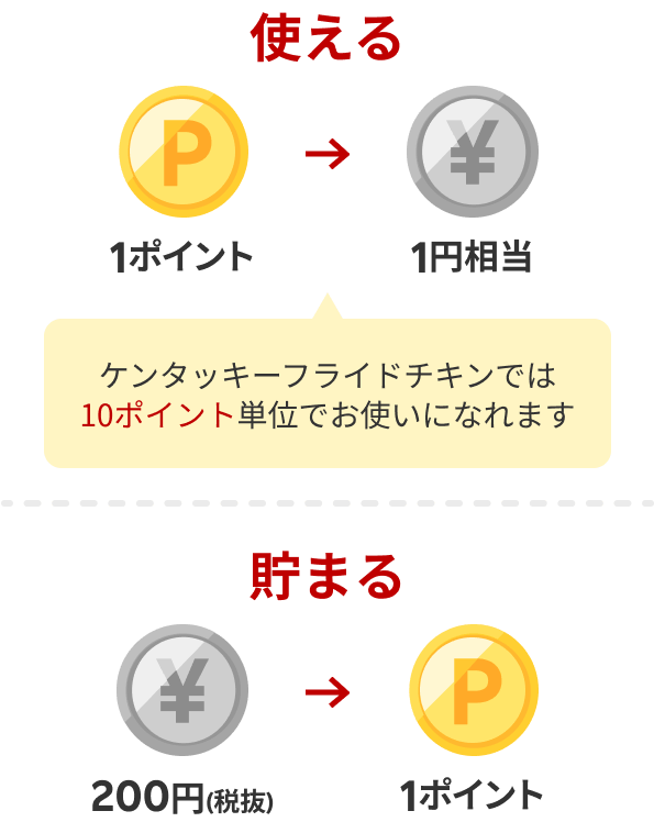 [使える：1ポイント→1円相当（ケンタッキーフライドチキンでは10ポイント単位でお使いになれます）][貯まる：200円（税抜）→1ポイント]